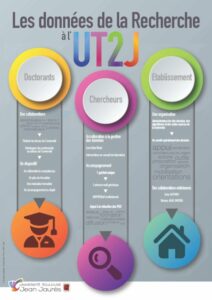 Les données de la recherche à l’Université de Toulouse Jean Jaurès (SCD Université Toulouse 2 Jean Jaurès) - Poster journées Abes 2021