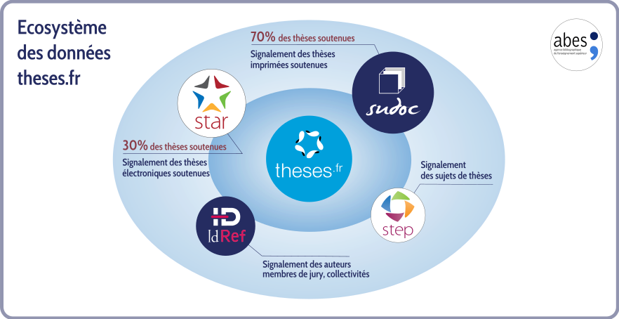 ecosistema de datos de theses.fr