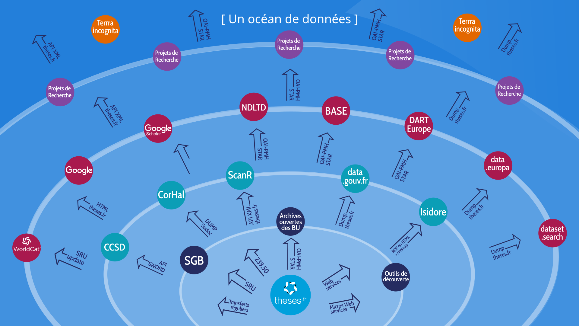 L’écosystème des données de theses.fr