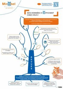 Mir@bel : nos données s'affichent chez vous (Réseau Mir@bel) - Poster Journées Abes 2023