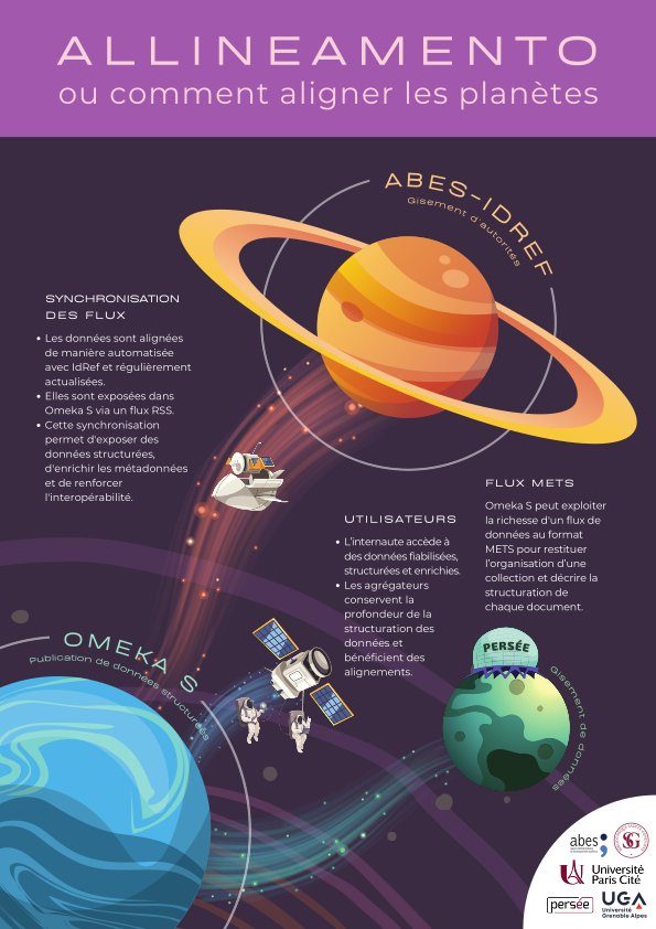 Allineamento ou comment aligner les planètes : Omeka et IdRef (DGDBM Université Paris Cité) – Poster Journées Abes 2024