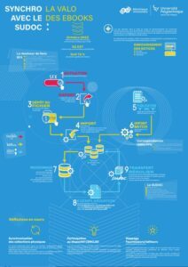 Synchro avec le Sudoc : la valo des ebooks (Uphf) - Poster Journées Abes 2024