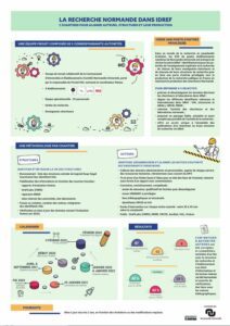 La recherche normande dans IdRef (Normandie université) - Poster Journées Abes 2024